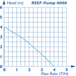 TMC Bomba REEF-Pump 4000