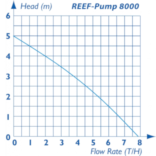 TMC Bomba REEF-Pump 8000