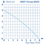TMC Bomba REEF-Pump 8000