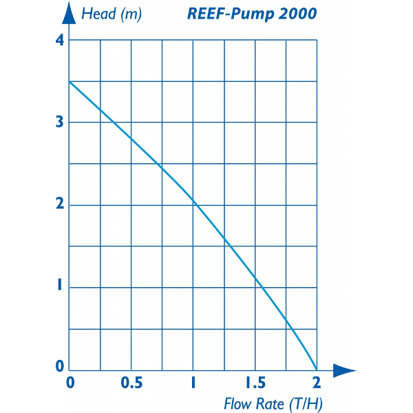 TMC Bomba REEF-Pump 2000